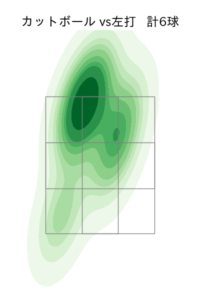 達 孝太 配球ヒートマップ(2025年5月)