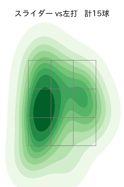 達 孝太 配球ヒートマップ(2025年5月)