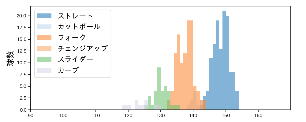 達 孝太 球種&球速の分布1(2025年5月)