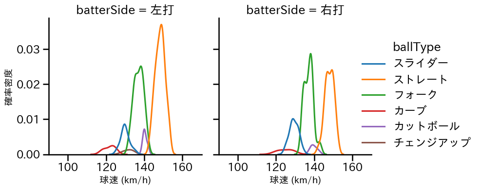 達 孝太 球種&球速の分布2(2025年5月)