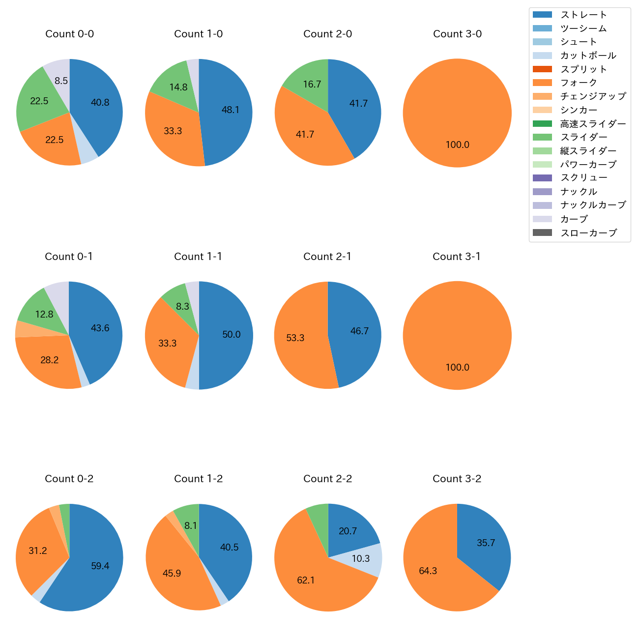 達 孝太 カウント別 球種割合(2025年5月)