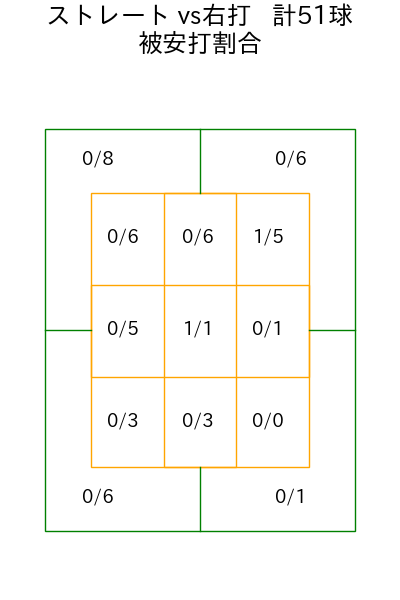 達 孝太 コース別被安打割合(2025年5月)