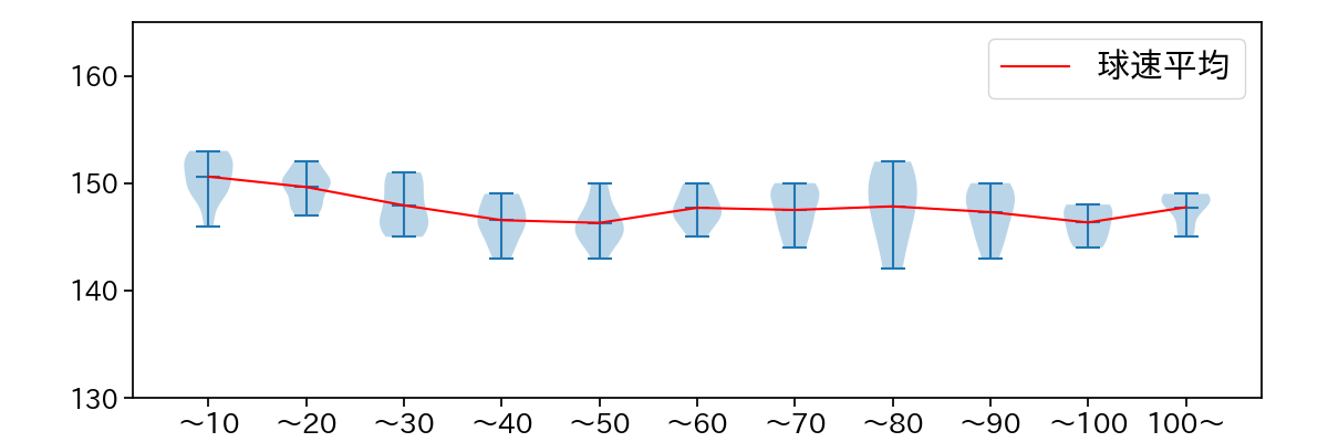 達 孝太 球数による球速(ストレート)の推移(2025年5月)
