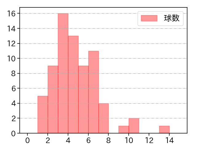 達 孝太 打者に投じた球数分布(2025年5月)