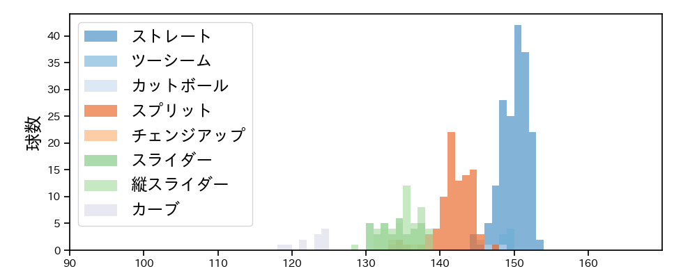 伊藤 大海 球種&球速の分布1(2025年5月)