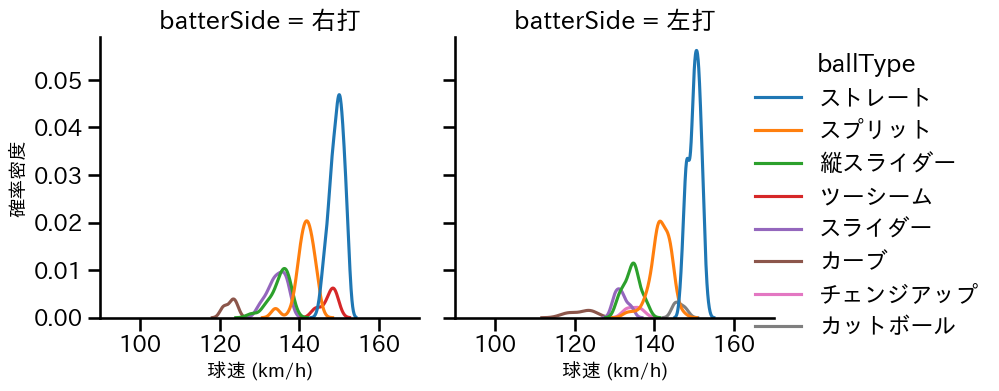 伊藤 大海 球種&球速の分布2(2025年5月)