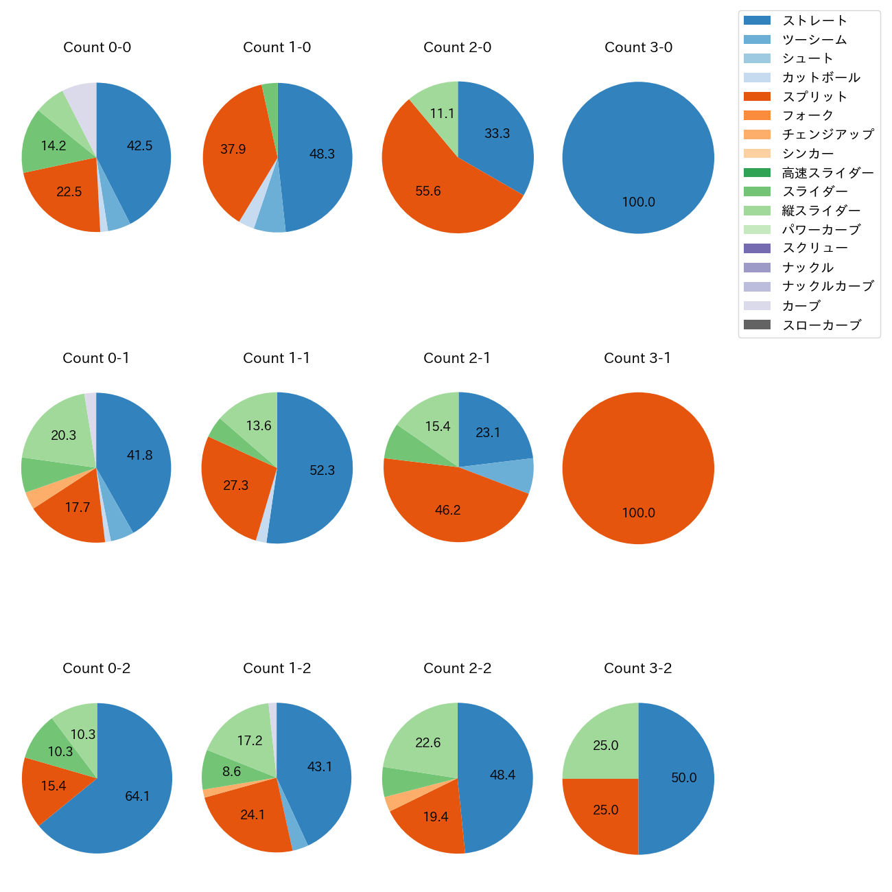 伊藤 大海 カウント別 球種割合(2025年5月)