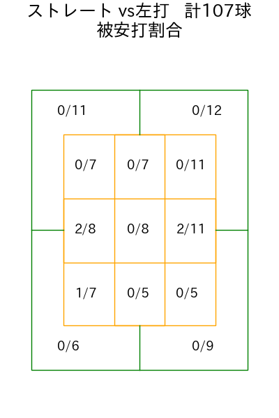 伊藤 大海 コース別被安打割合(2025年5月)