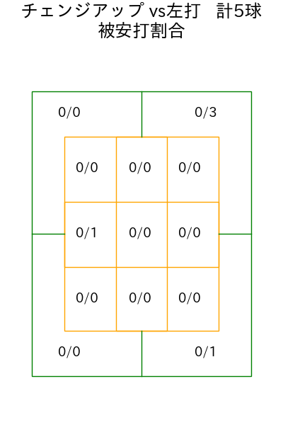 伊藤 大海 コース別被安打割合(2025年5月)