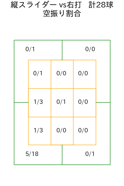 伊藤 大海 コース別空振り割合(2025年5月)