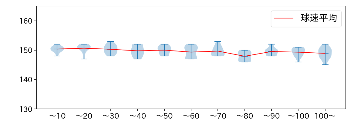 伊藤 大海 球数による球速(ストレート)の推移(2025年5月)