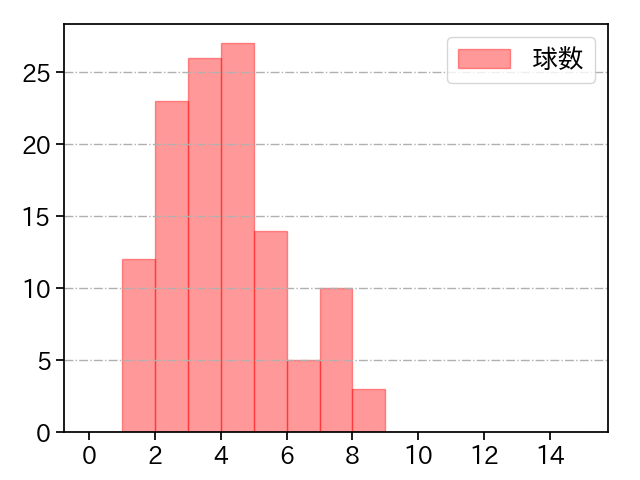 伊藤 大海 打者に投じた球数分布(2025年5月)