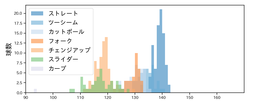 山﨑 福也 球種&球速の分布1(2025年5月)
