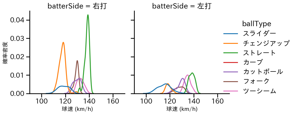 山﨑 福也 球種&球速の分布2(2025年5月)
