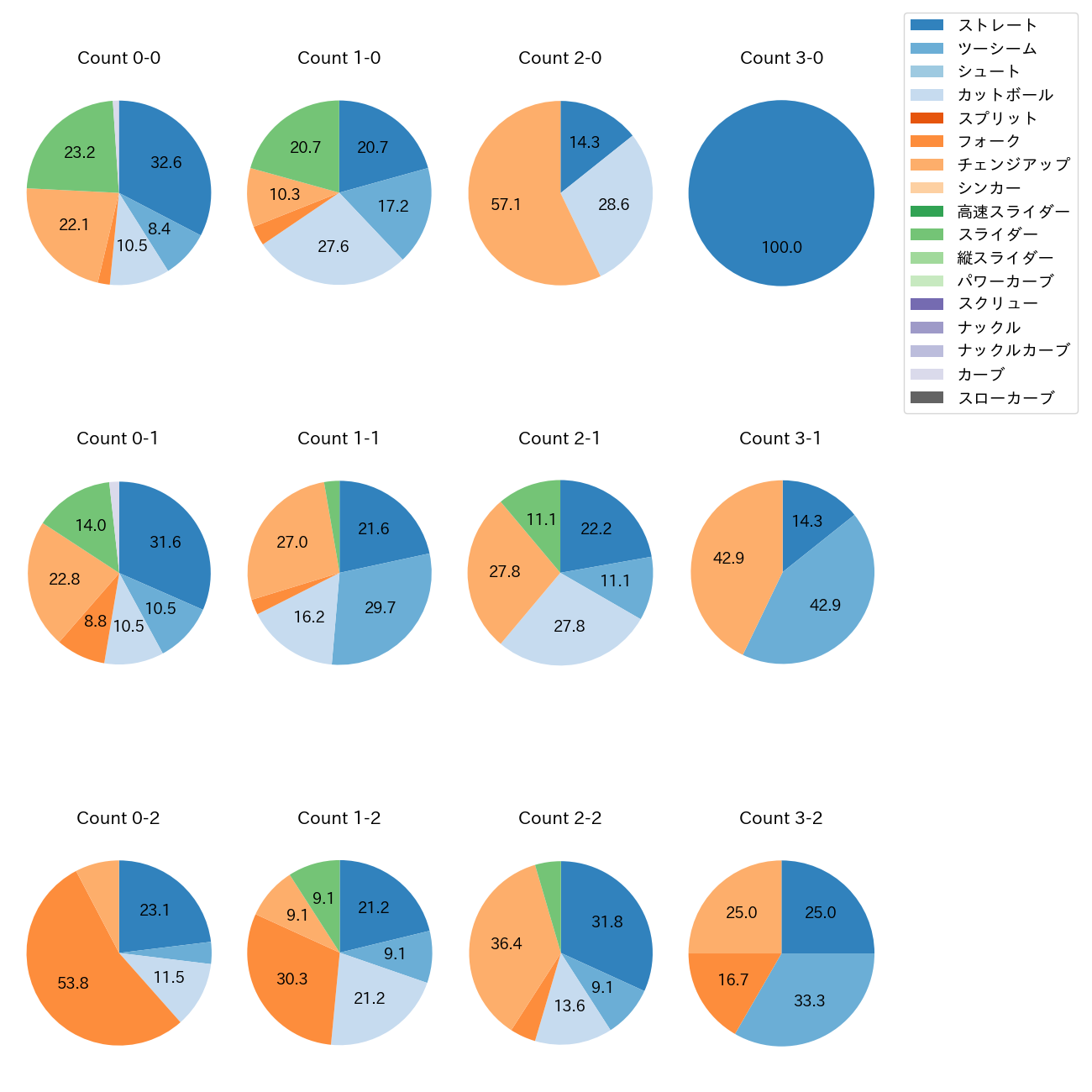 山﨑 福也 カウント別 球種割合(2025年5月)