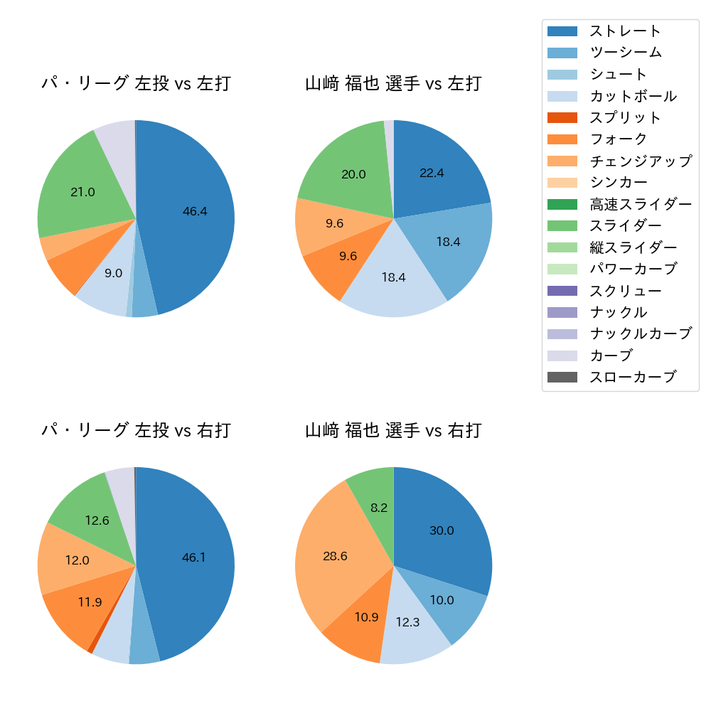 山﨑 福也 球種割合(2025年5月)