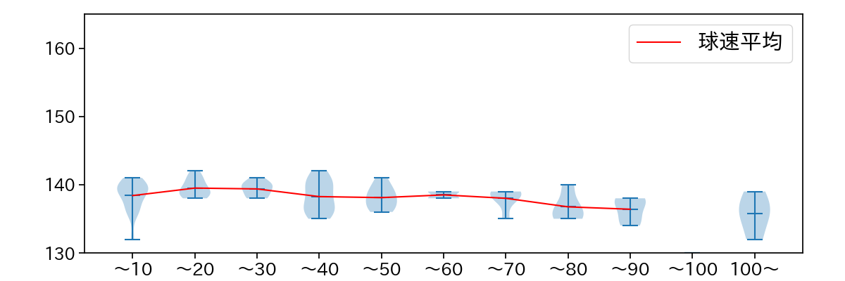 山﨑 福也 球数による球速(ストレート)の推移(2025年5月)