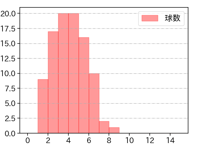 山﨑 福也 打者に投じた球数分布(2025年5月)