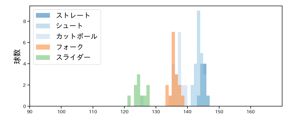 玉井 大翔 球種&球速の分布1(2025年5月)