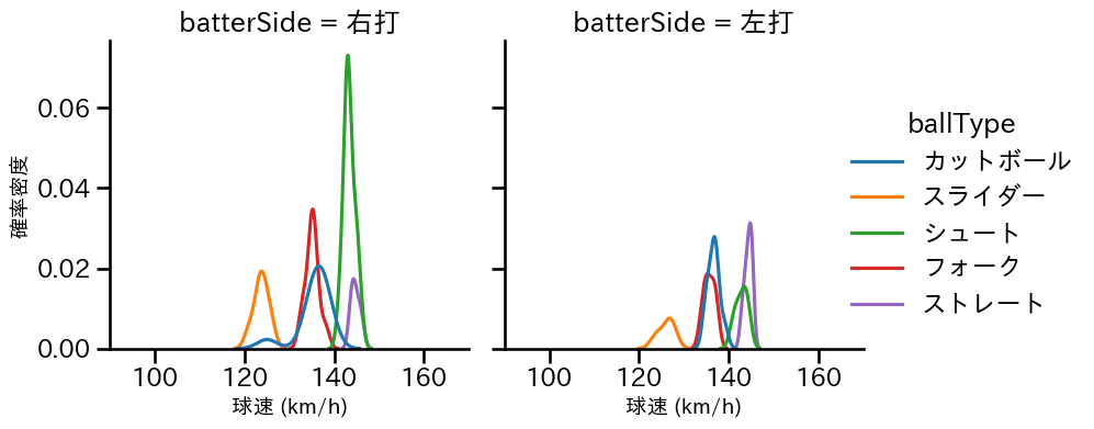 玉井 大翔 球種&球速の分布2(2025年5月)