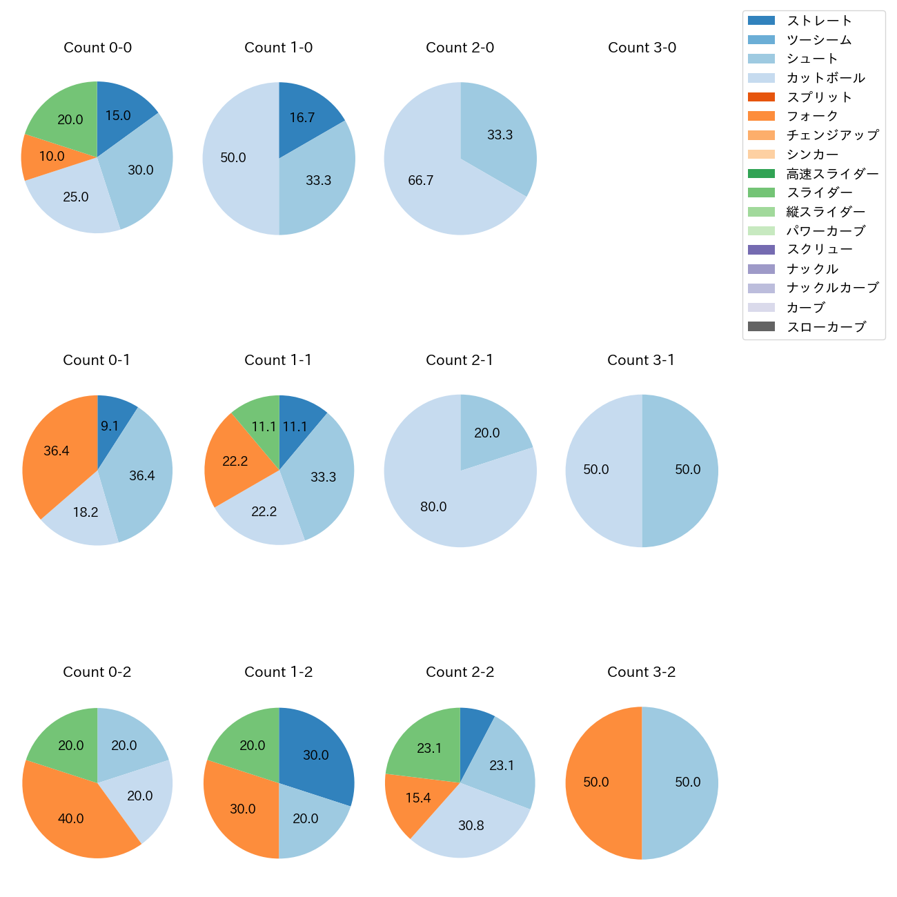玉井 大翔 カウント別 球種割合(2025年5月)