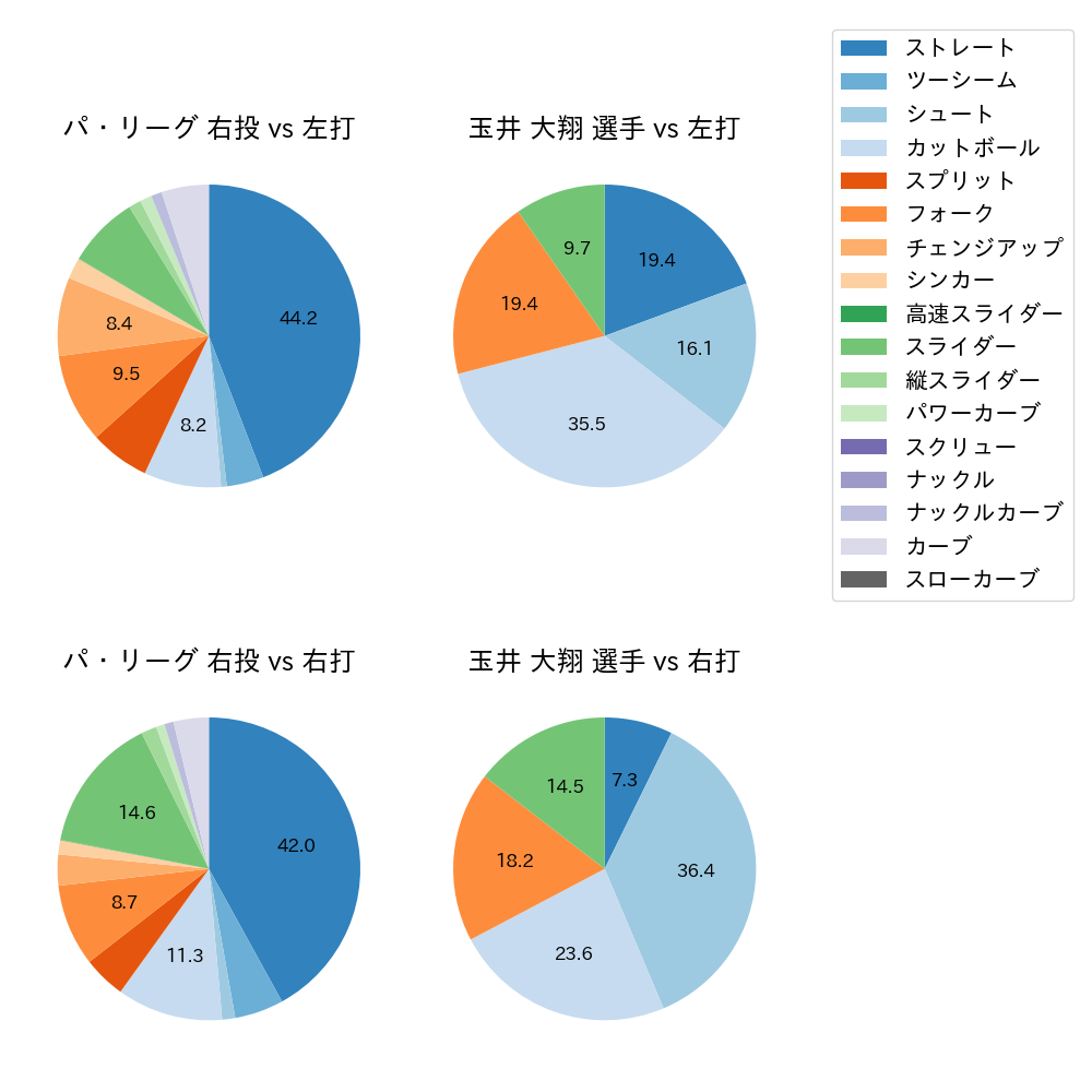 玉井 大翔 球種割合(2025年5月)