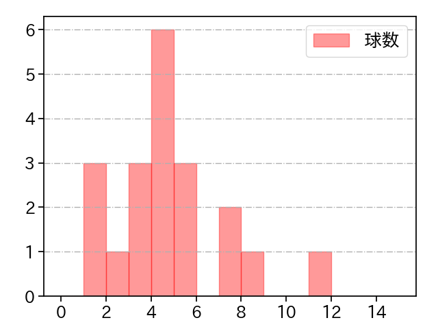 玉井 大翔 打者に投じた球数分布(2025年5月)