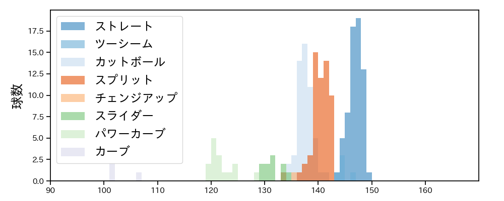 金村 尚真 球種&球速の分布1(2025年5月)