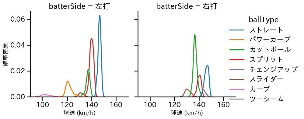 金村 尚真 球種&球速の分布2(2025年5月)