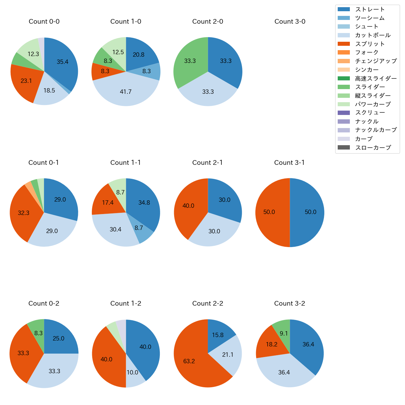 金村 尚真 カウント別 球種割合(2025年5月)