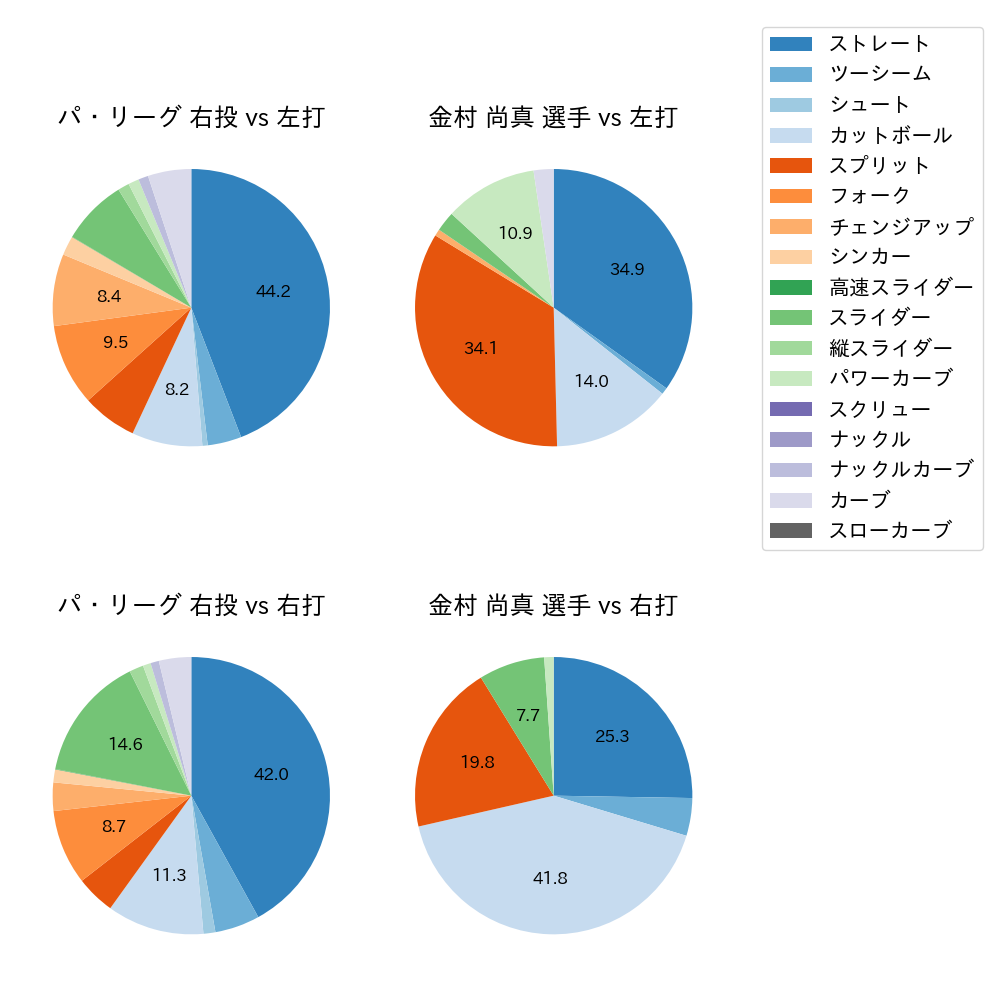 金村 尚真 球種割合(2025年5月)