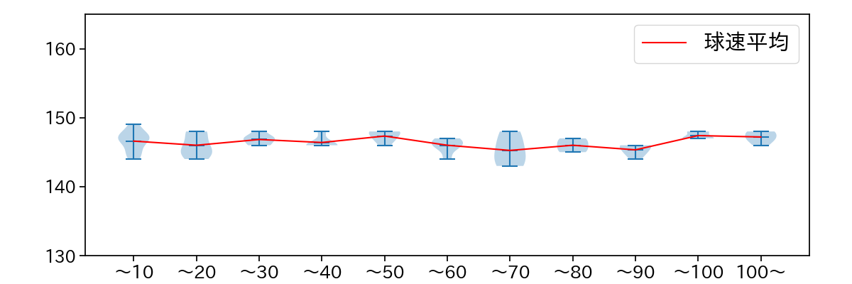 金村 尚真 球数による球速(ストレート)の推移(2025年5月)
