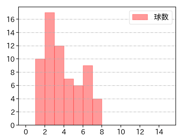 金村 尚真 打者に投じた球数分布(2025年5月)