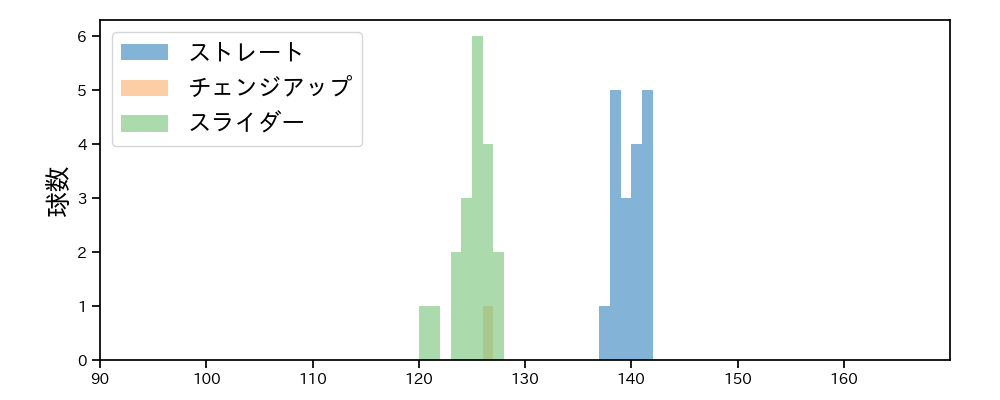 宮西 尚生 球種&球速の分布1(2025年5月)
