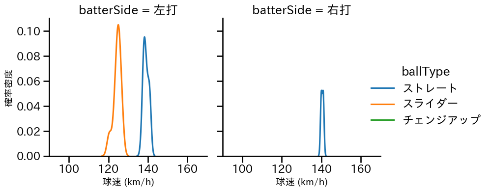 宮西 尚生 球種&球速の分布2(2025年5月)