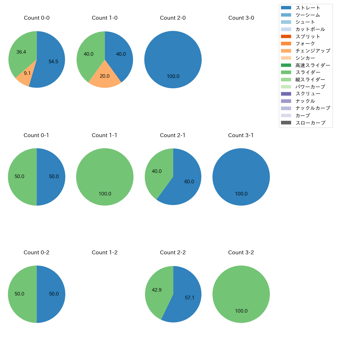 宮西 尚生 カウント別 球種割合(2025年5月)