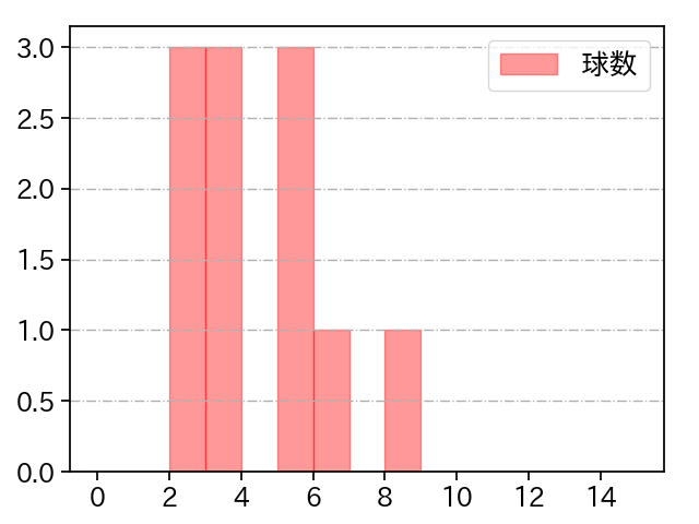 宮西 尚生 打者に投じた球数分布(2025年5月)