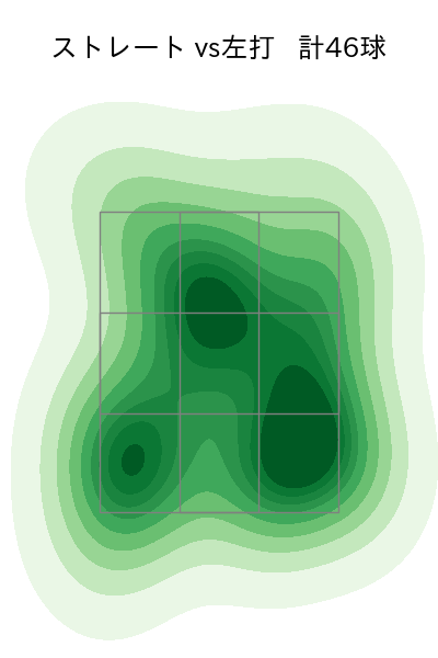田中 正義 配球ヒートマップ(2025年5月)