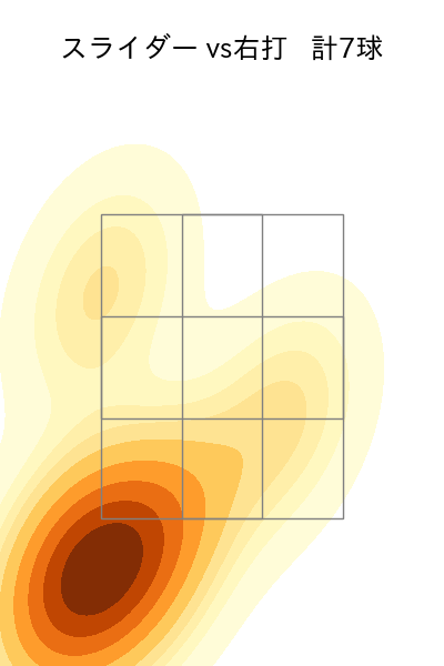 田中 正義 配球ヒートマップ(2025年5月)