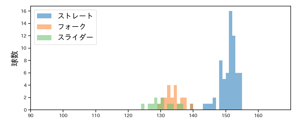 田中 正義 球種&球速の分布1(2025年5月)
