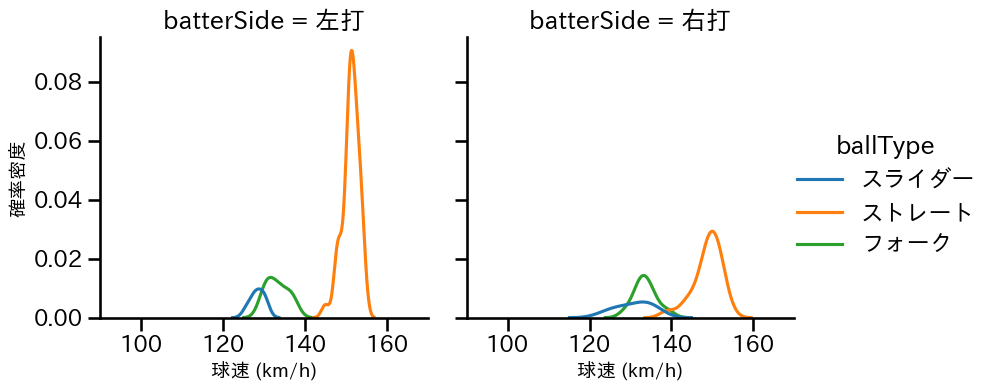 田中 正義 球種&球速の分布2(2025年5月)