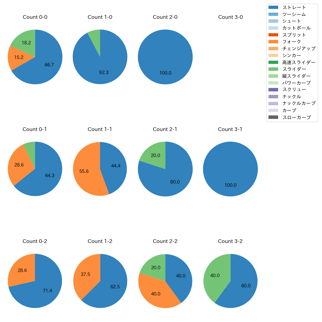 田中 正義 カウント別 球種割合(2025年5月)