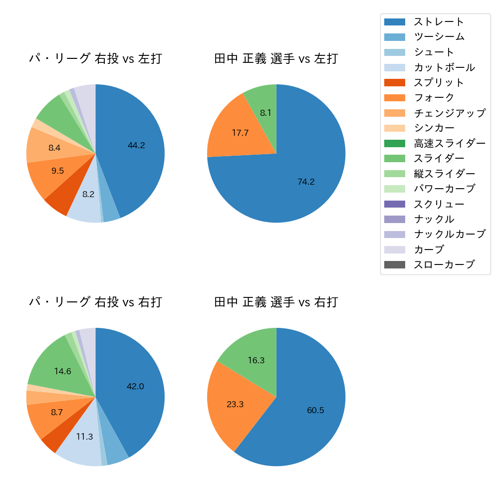 田中 正義 球種割合(2025年5月)