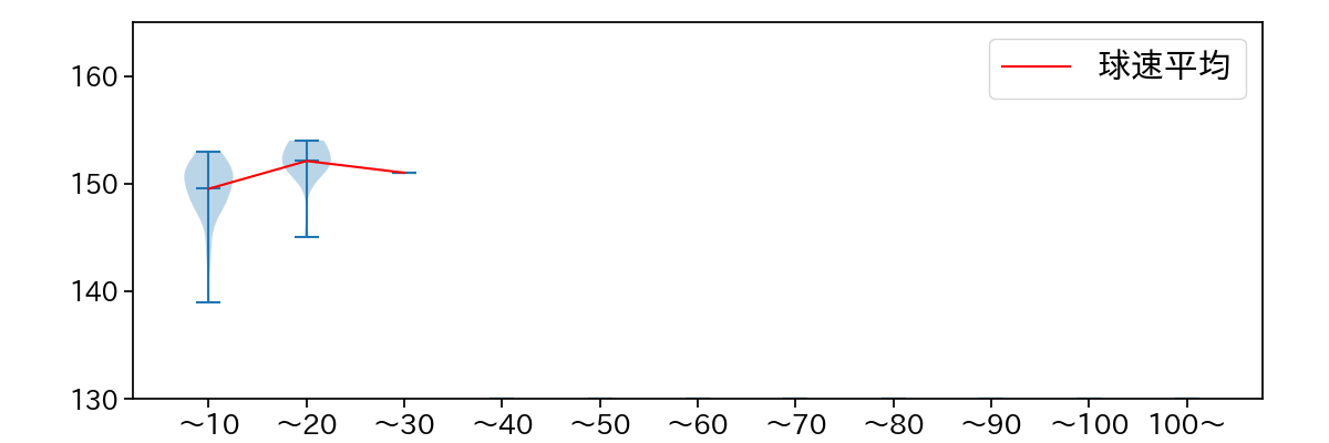 田中 正義 球数による球速(ストレート)の推移(2025年5月)