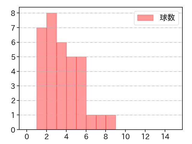 田中 正義 打者に投じた球数分布(2025年5月)