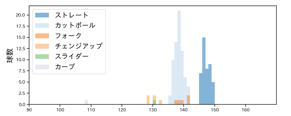 河野 竜生 球種&球速の分布1(2025年5月)