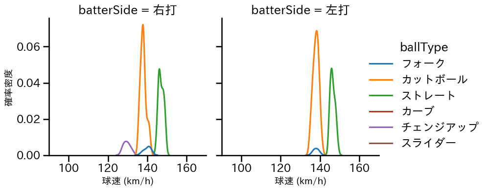 河野 竜生 球種&球速の分布2(2025年5月)