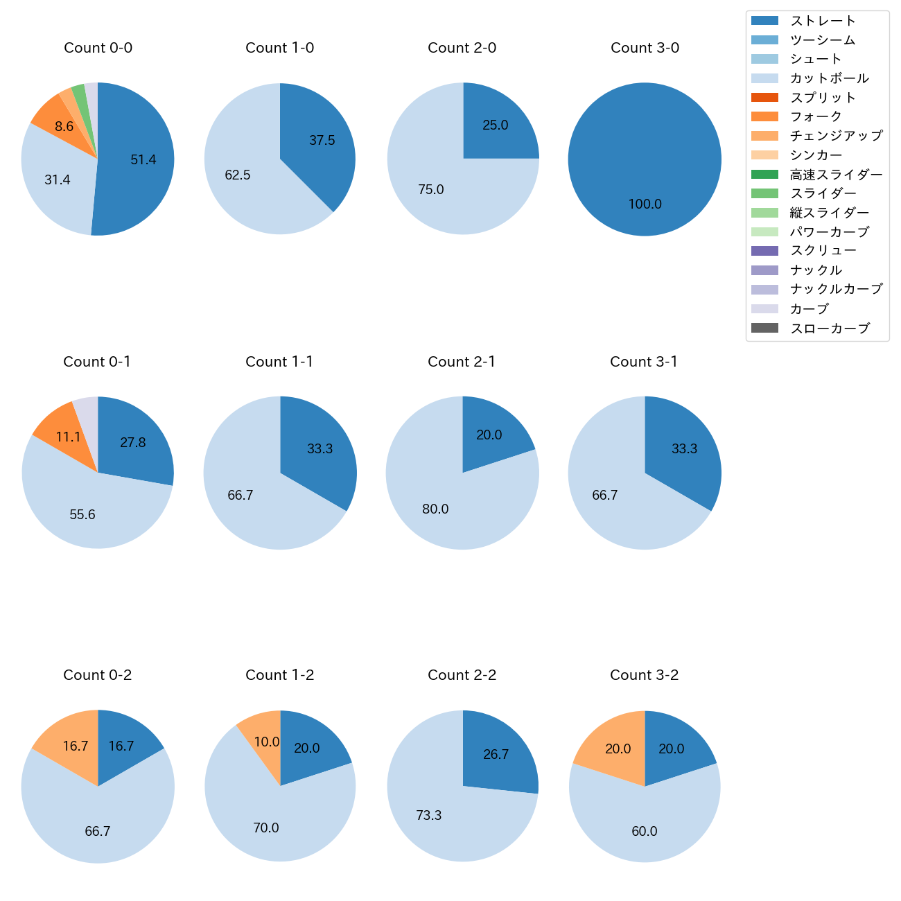河野 竜生 カウント別 球種割合(2025年5月)