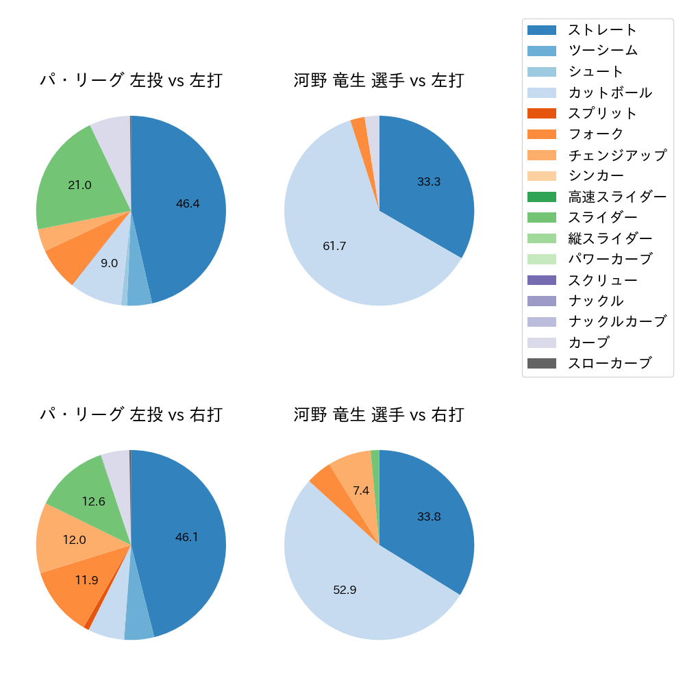 河野 竜生 球種割合(2025年5月)