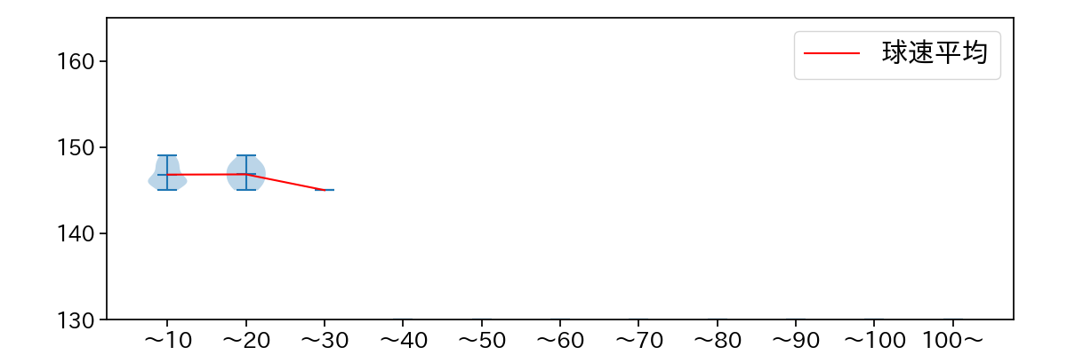 河野 竜生 球数による球速(ストレート)の推移(2025年5月)